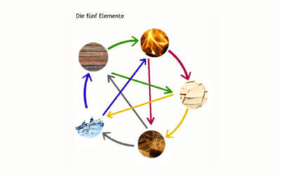 Die Anwendung der fünf Elemente im Feng Shui