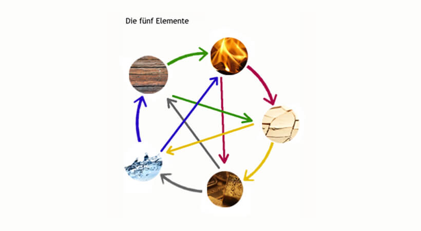 Die Anwendung der fünf Elemente im Feng Shui