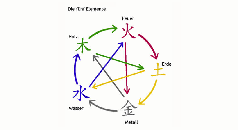 Das Prinzip der fünf Elemente im Feng Shui