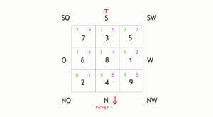 Grafik eines Charts der fliegenden Sterne im Feng Shui.