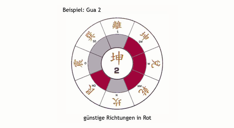 Finde Deine optimale Schlafrichtung mit Feng Shui